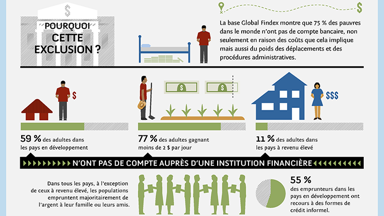 Who are the Unbanked?
