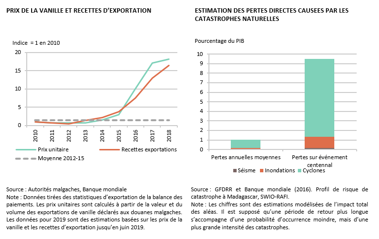 Economia-Expansion.mg - Le secteur informel domine à Madagascar  L'informalité est élevée à Madagascar, car selon les chiffres de la Banque  Mondiale, seulement 6% de la population occupe un emploi dans le secteur