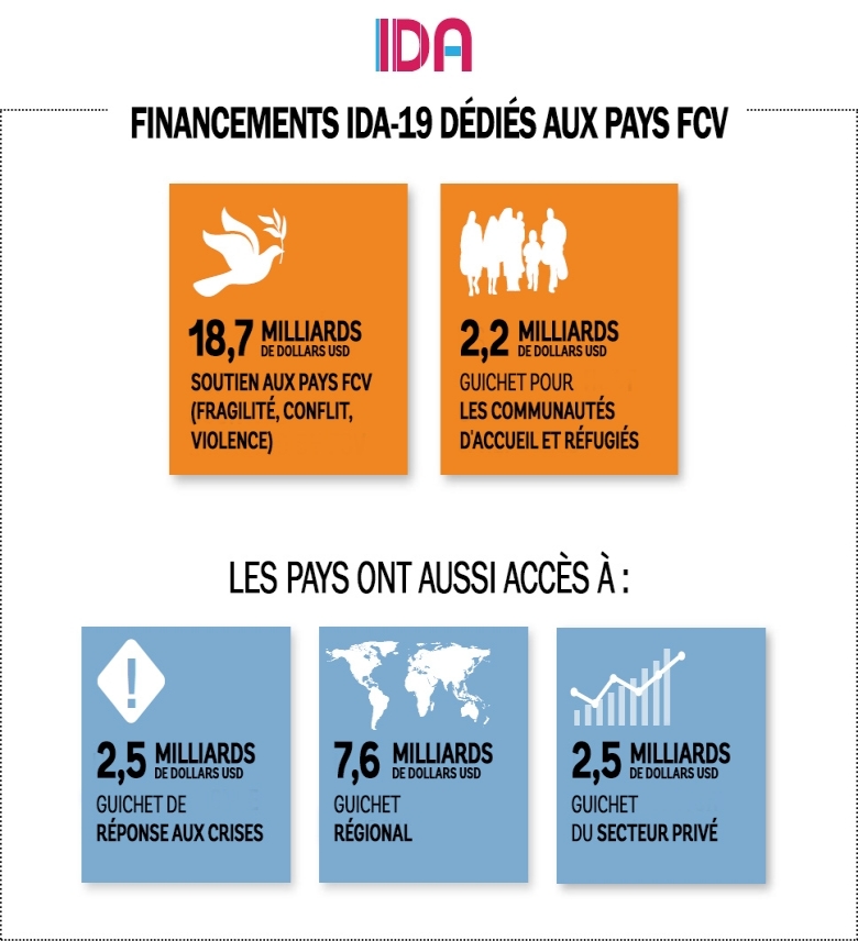 Financement IDA-19 pour les pays en situation de fragilité, conflit, ou violence 