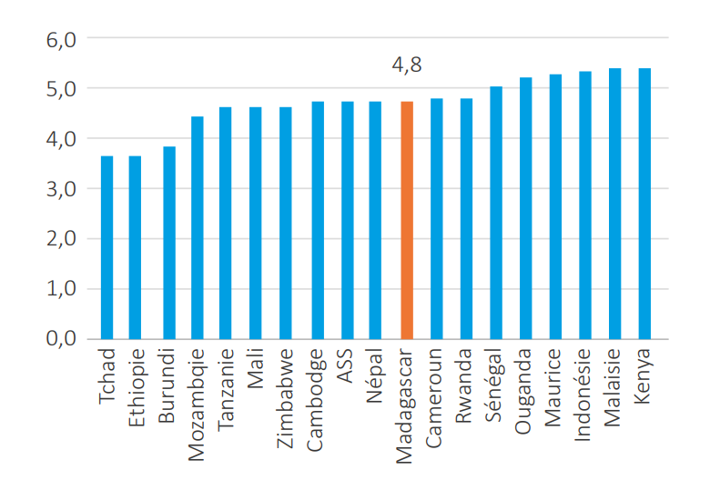 Economia-Expansion.mg - Le secteur informel domine à Madagascar  L'informalité est élevée à Madagascar, car selon les chiffres de la Banque  Mondiale, seulement 6% de la population occupe un emploi dans le secteur