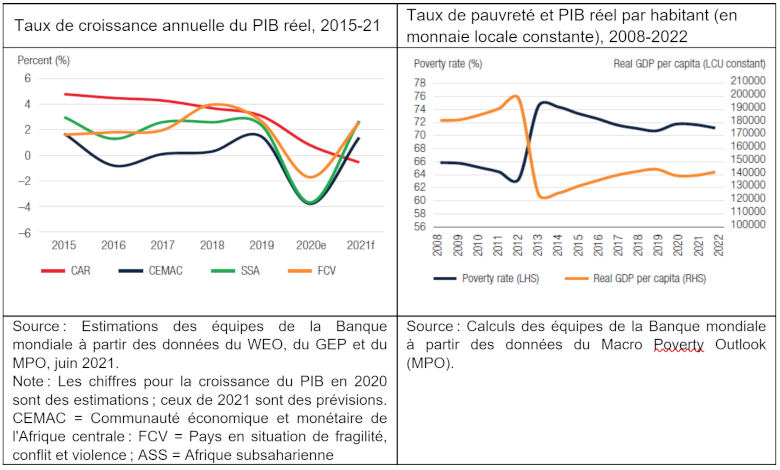 Figure 1. Taux de croissance annuelle du PIB réel et taux de pauvreté