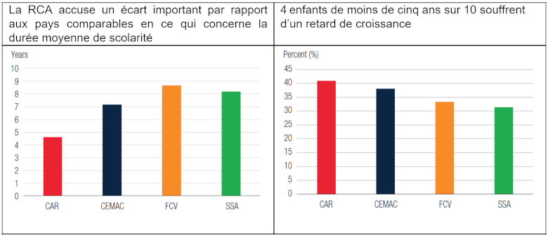 Figure 2. Les résultats de la RCA en matière de capital humain sont très insuffisants