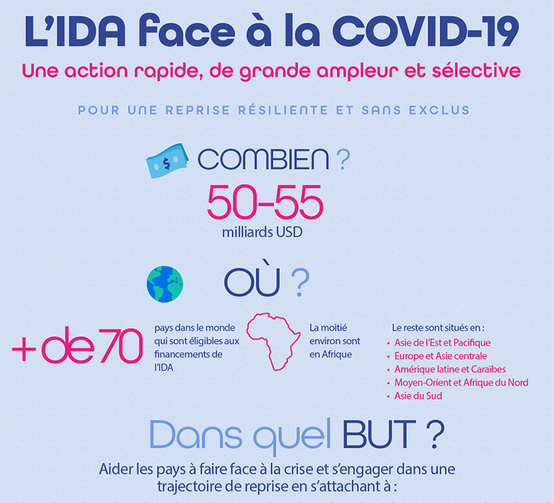 L’IDA face à la COVID-19 : Une action rapide, de grande ampleur et sélective