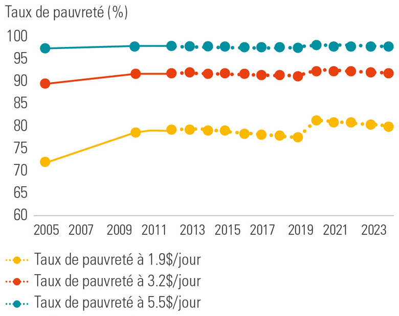 Perspectives économiques de Madagascar : Surmonter la Tempête
