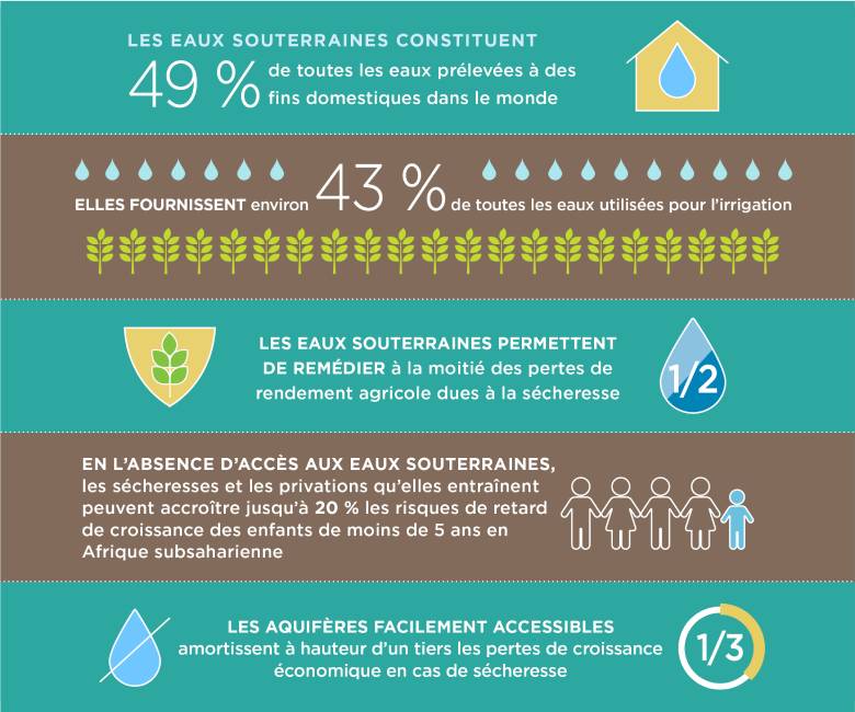 Statistiques des eaux souterraines.