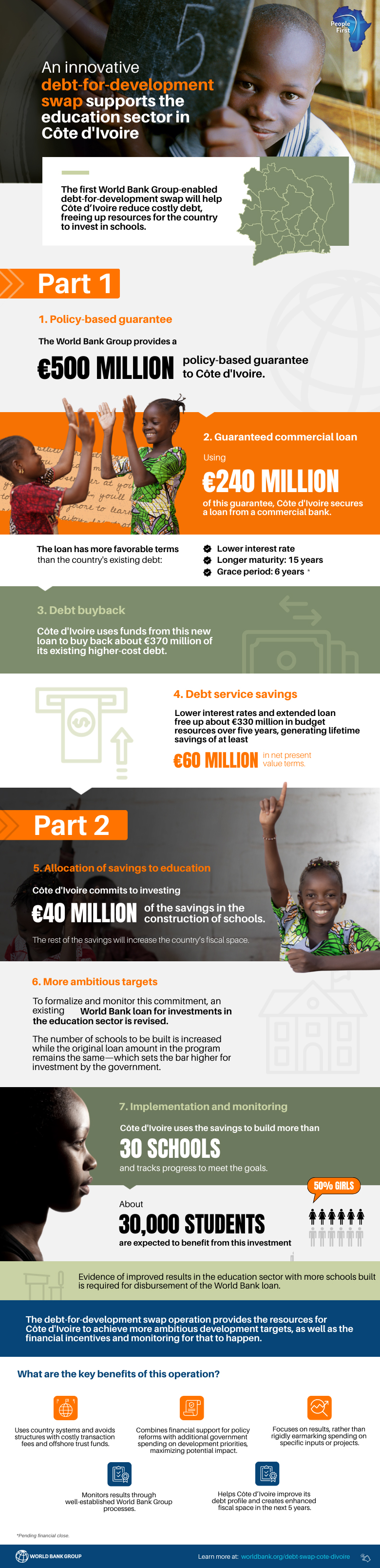 Un dispositif innovant de conversion de dette au profit de programmes de développement permet d’apporter un appui au secteur de l’éducation en Côte d’Ivoire