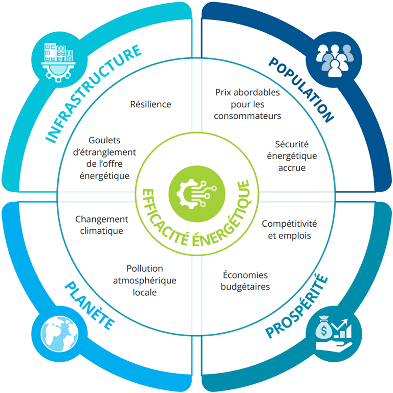 Drivers for energy efficiency