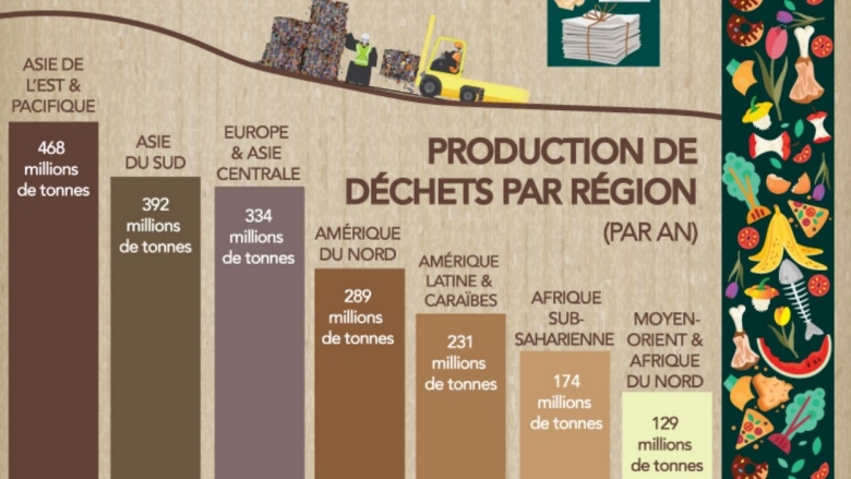 Déchets : un état des lieux mondial de la gestion des déchets ménagers à l’horizon 2050