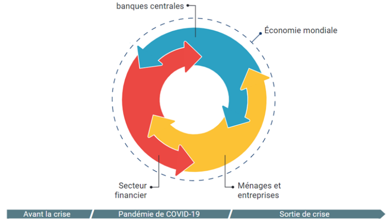  La figure montre les liens qui unissent les principaux secteurs d’une économie et par lesquels des risques dans un secteur peuvent se propager à l’ensemble de l’économie. 