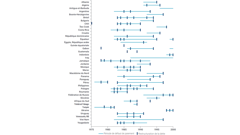  La figure montre une chronologie des défauts de paiement de la dette souveraine et des restructurations de dette de 1975 à 2000. Elle exclut les pays couverts par l’Association internationale de développement (IDA) et l’initiative en faveur des pays pauvres très endettés (PPTE).