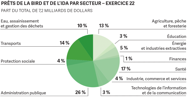 World Bank Annual Report 2022 - EAP
