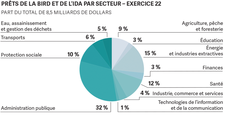 World Bank Annual Report 2022 - ECA