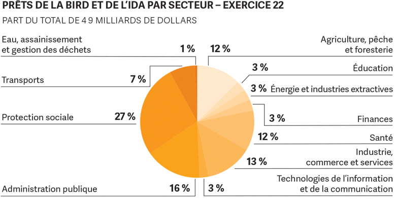 World Bank Annual Report 2022 - MNA