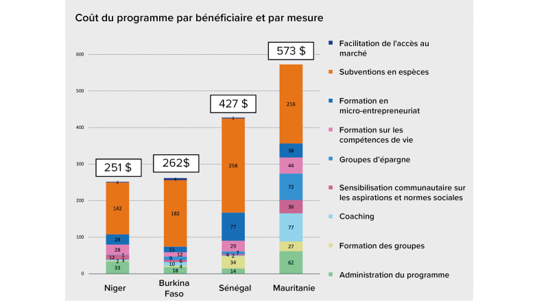 Costs productive mesures Sahel