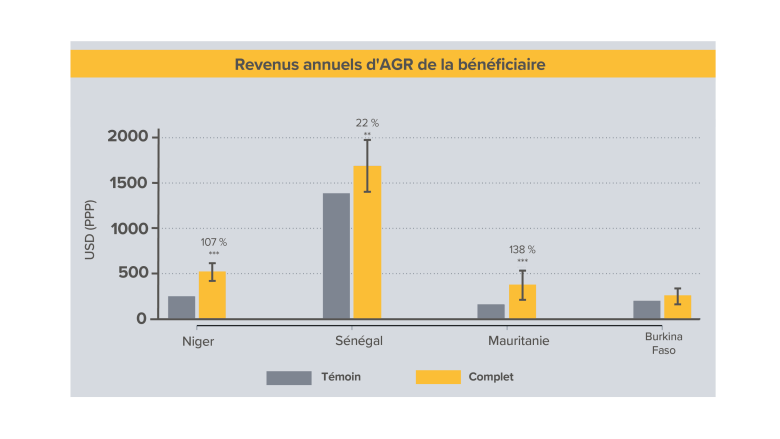 Revenues IE SASPP