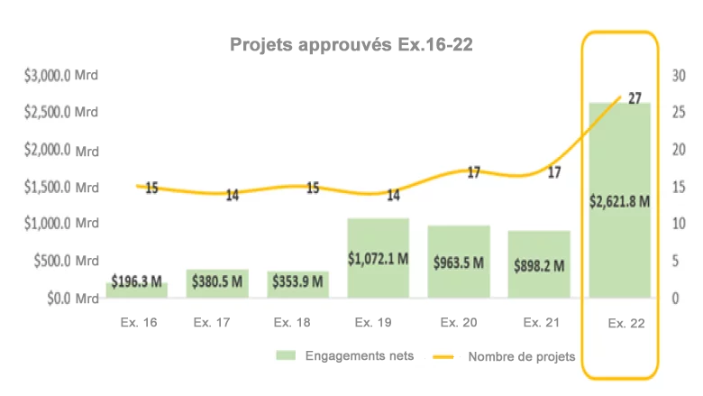 Projets forestiers