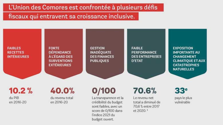 Infographie : Relever les défis budgétaires pour parvenir à une croissance inclusive