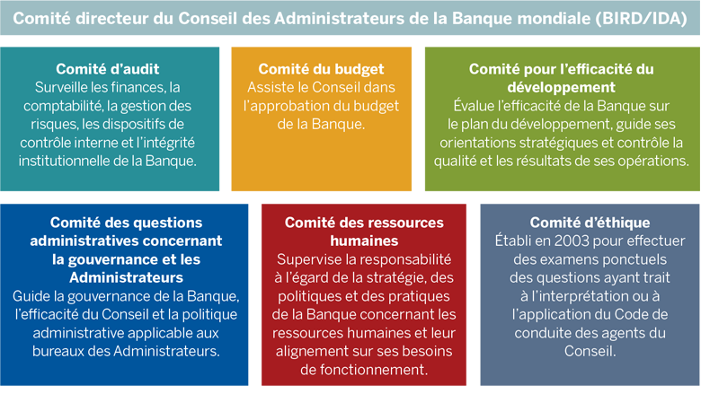 World Bank Annual Report 2023 - Board Committees