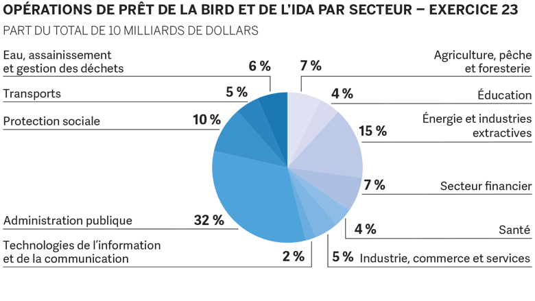 World Bank Annual Report 2023 - LAC