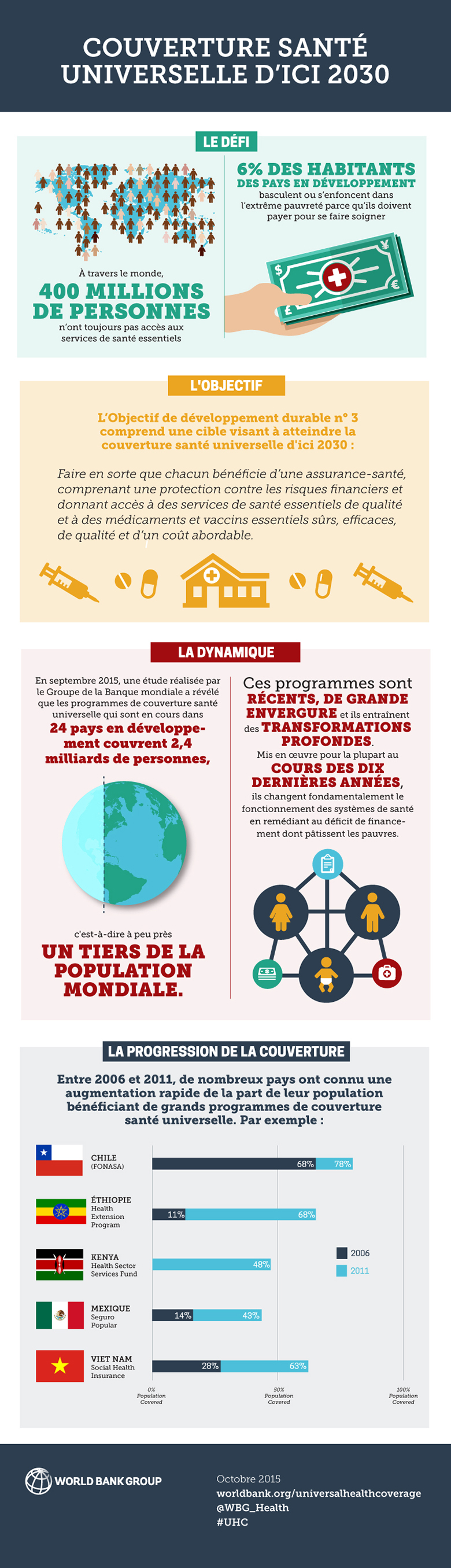 Infographic: Universal Health Coverage by 2030 - FR